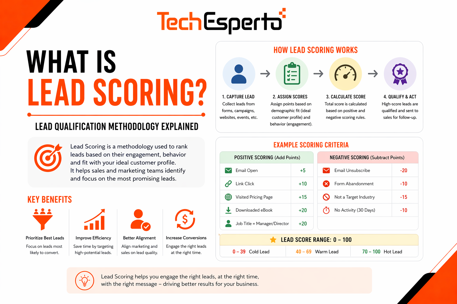 What is Lead Scoring? Lead Qualification Methodology Explained