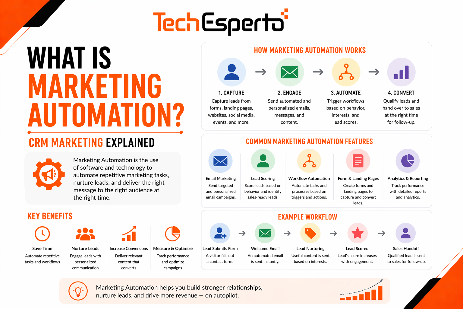 What is Marketing Automation? CRM Marketing Explained