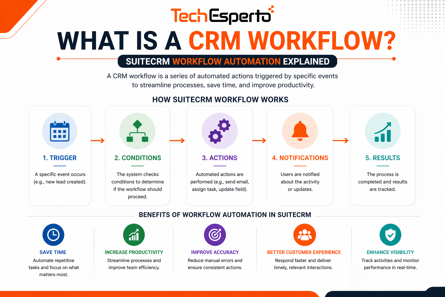What is a CRM Workflow? SuiteCRM Workflow Automation Explained