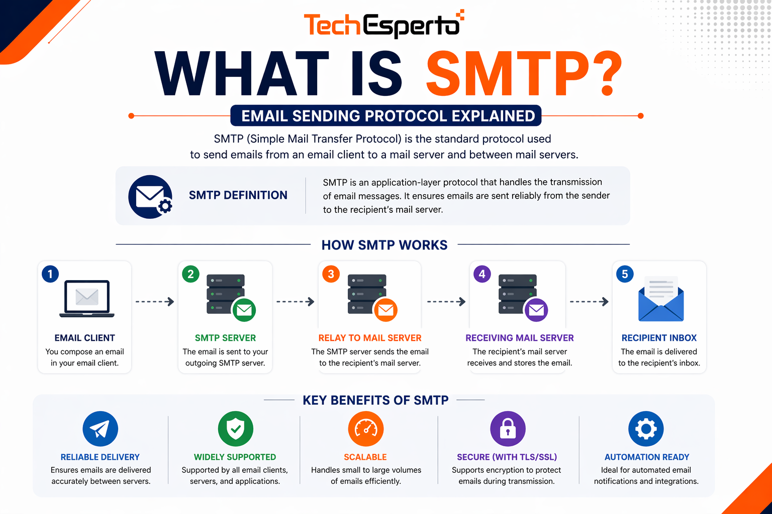 What is SMTP? Email Sending Protocol Explained