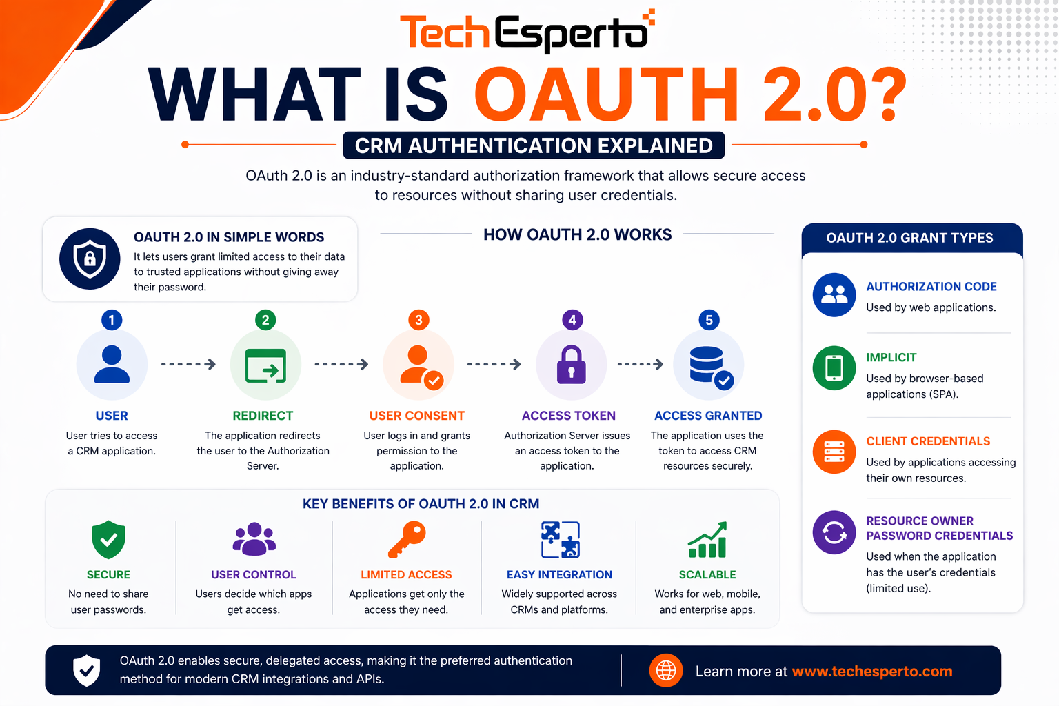 What is OAuth 2.0? CRM Authentication Explained