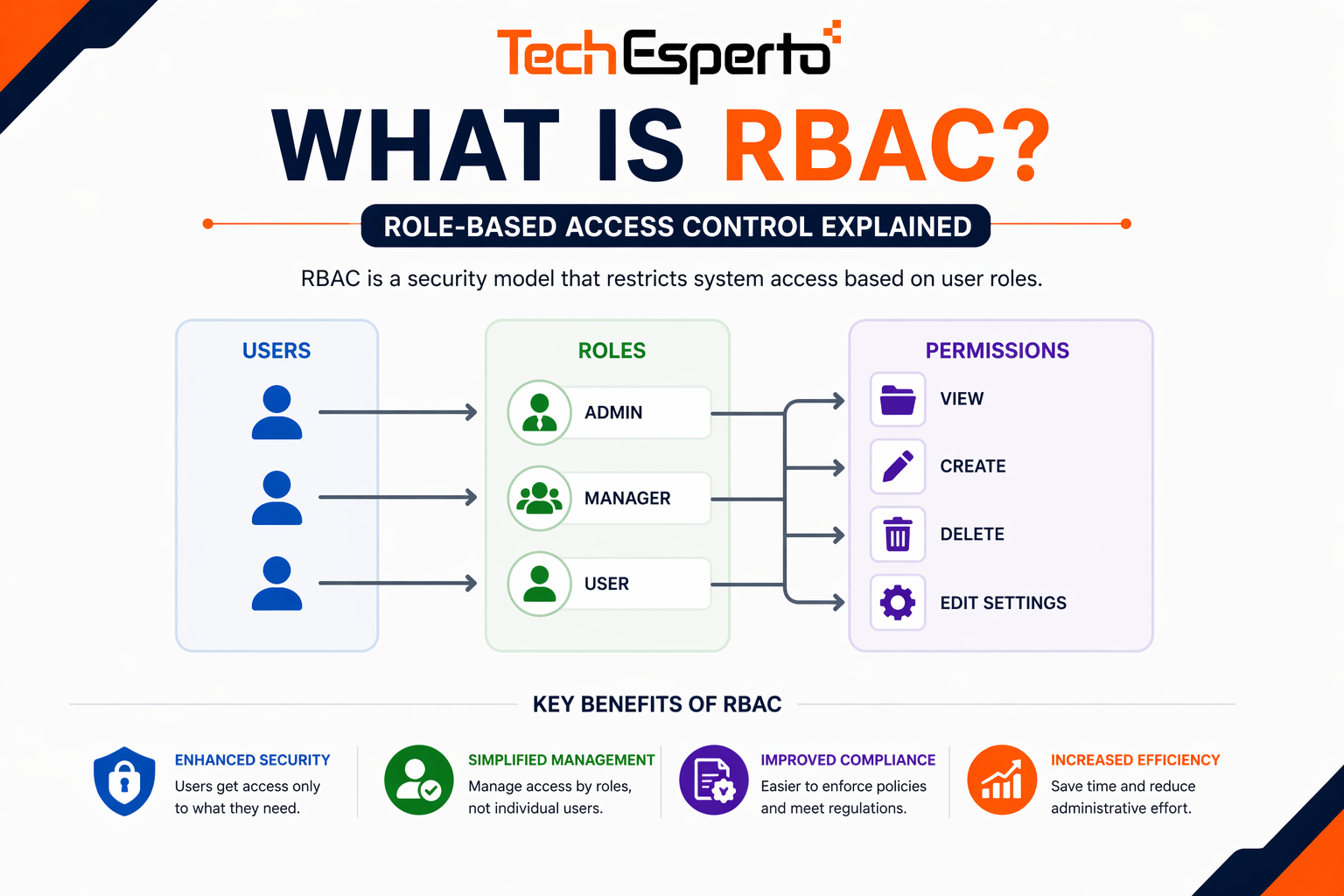 What is RBAC? Role-Based Access Control Explained