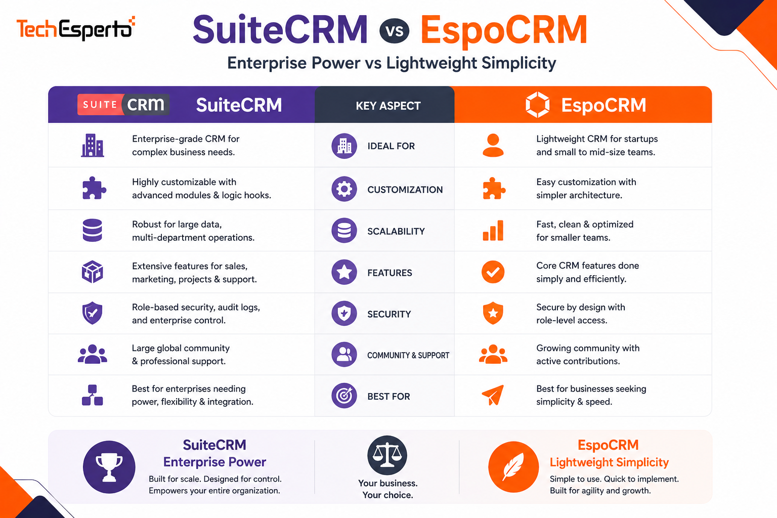 SuiteCRM vs EspoCRM 2026 – Open Source CRM Comparison