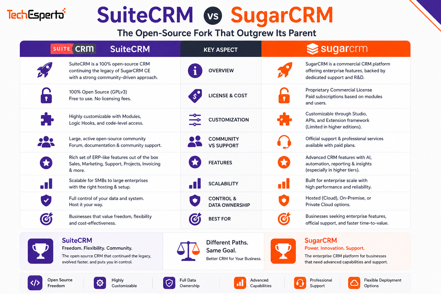 SuiteCRM vs SugarCRM (SugarAI) 2026