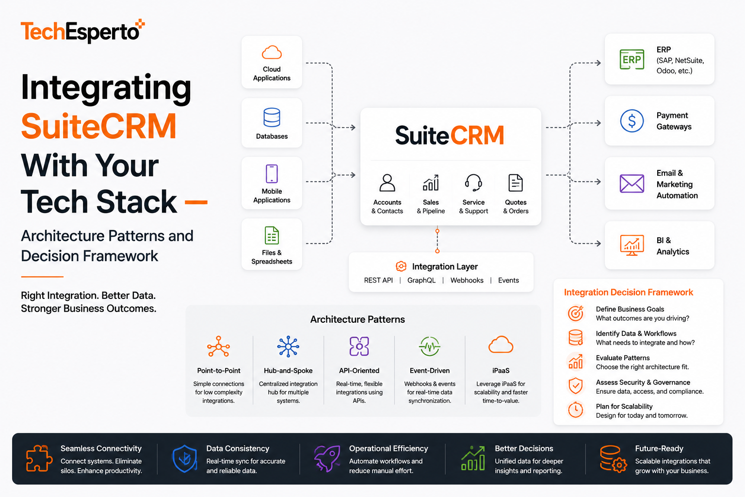Integrating SuiteCRM With Your Tech Stack