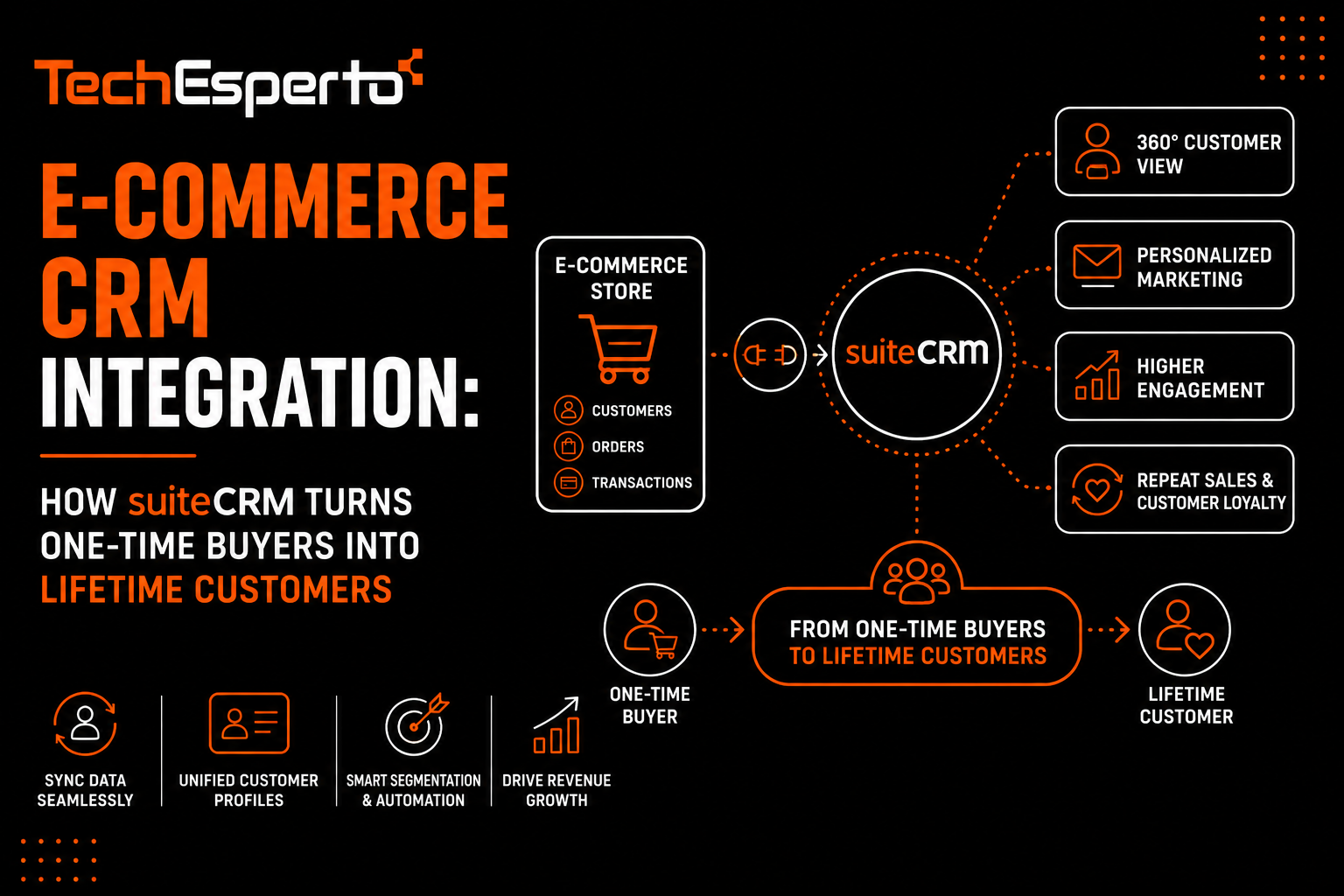 E-Commerce CRM Integration: How SuiteCRM Turns One-Time Buyers Into Lifetime Customers