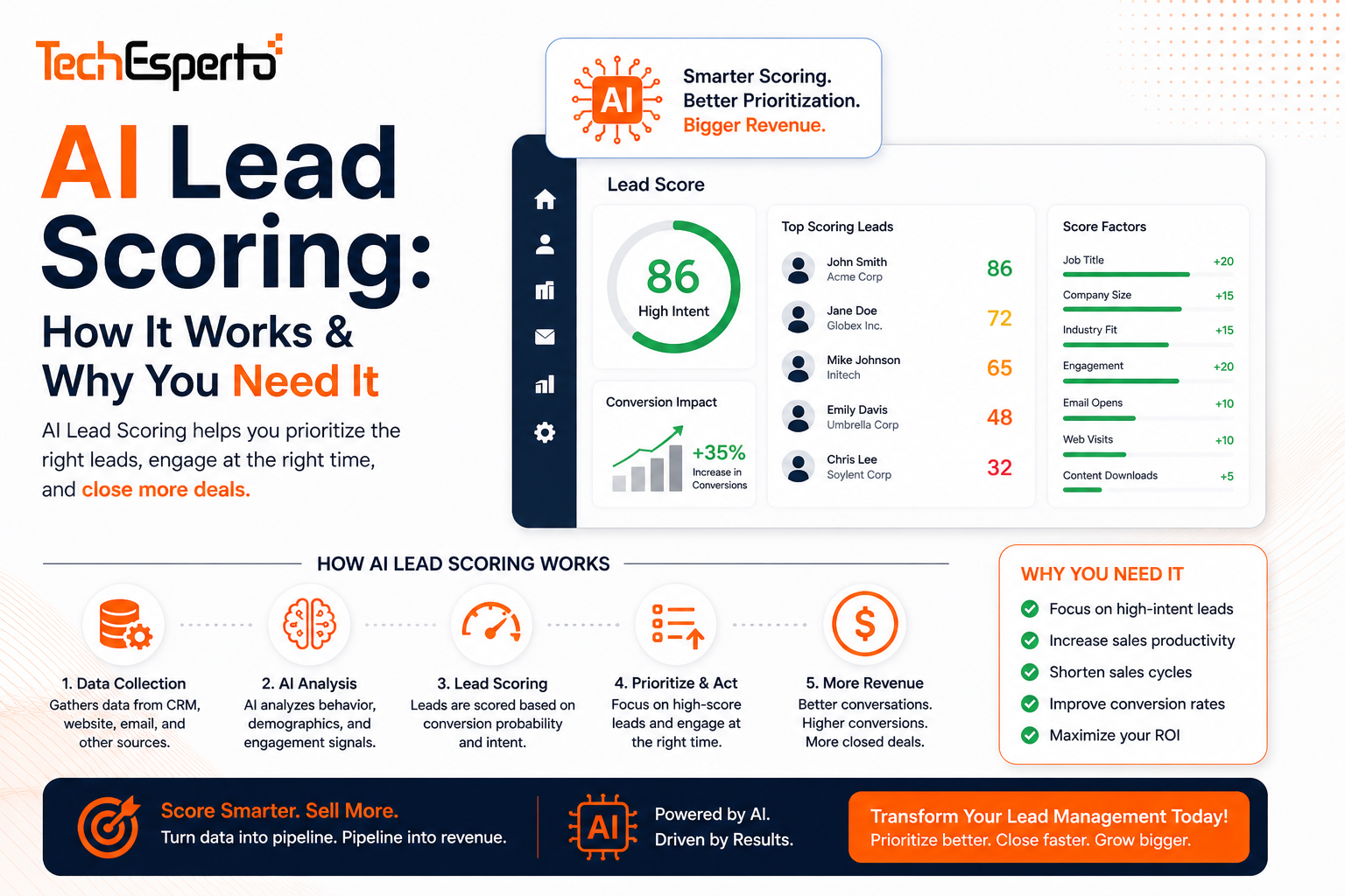 AI Lead Scoring: How It Works & Why Your Sales Team Needs It