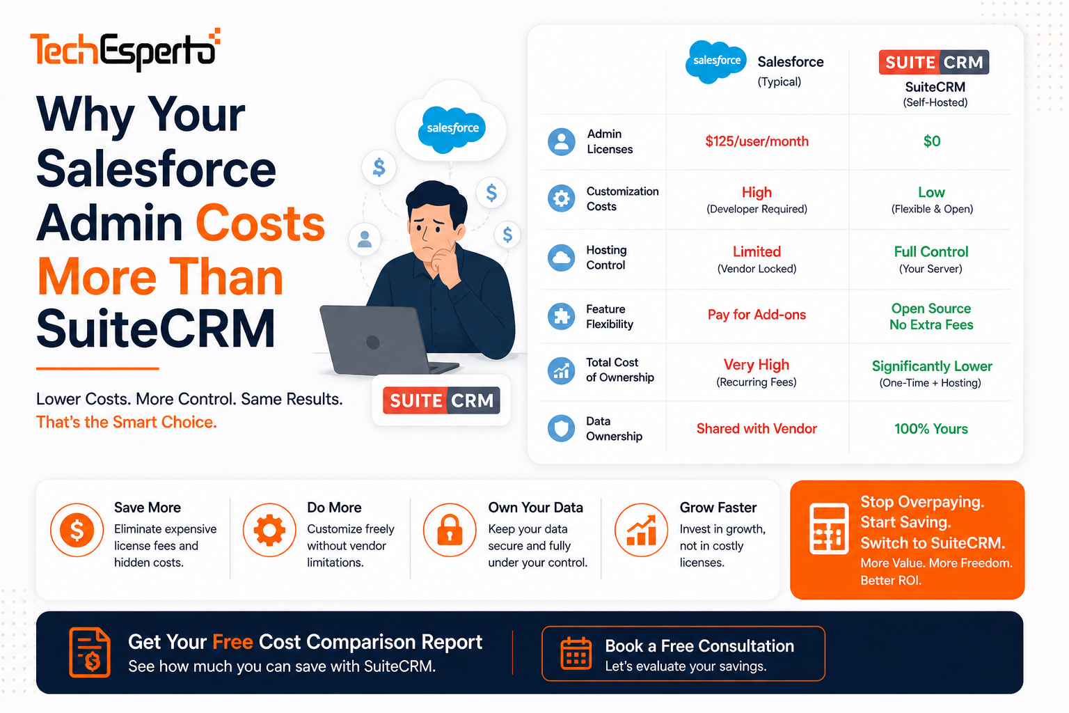 Salesforce Admin Costs