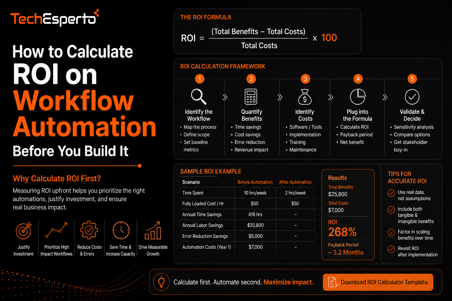 How to Calculate ROI on Workflow Automation Before You Build It