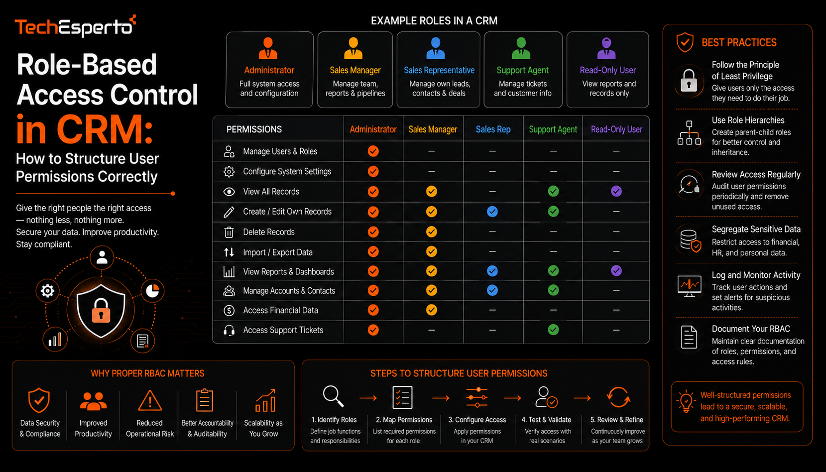Role-Based Access Control in CRM: How to Structure User Permissions Correctly