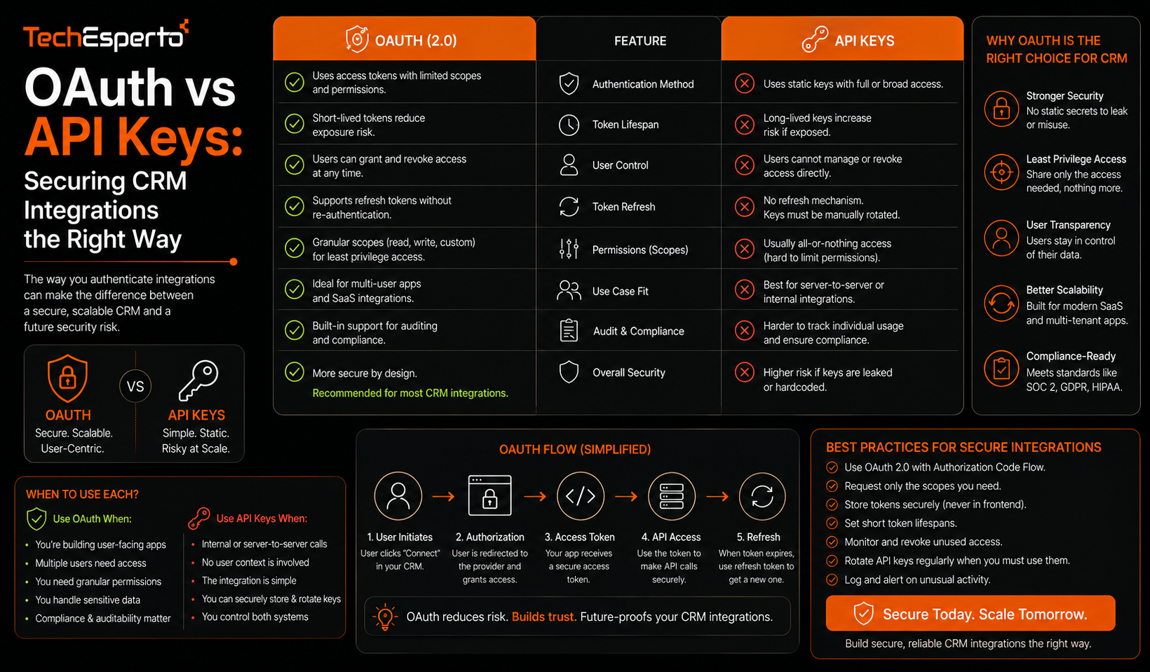 OAuth vs API Keys: Securing CRM Integrations the Right Way