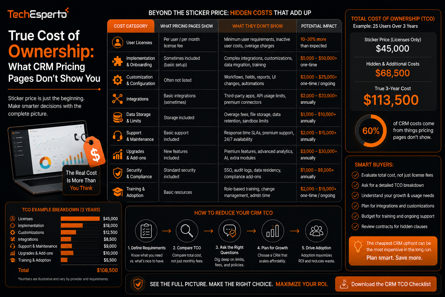 True Cost of Ownership: What CRM Pricing Pages Don’t Show You
