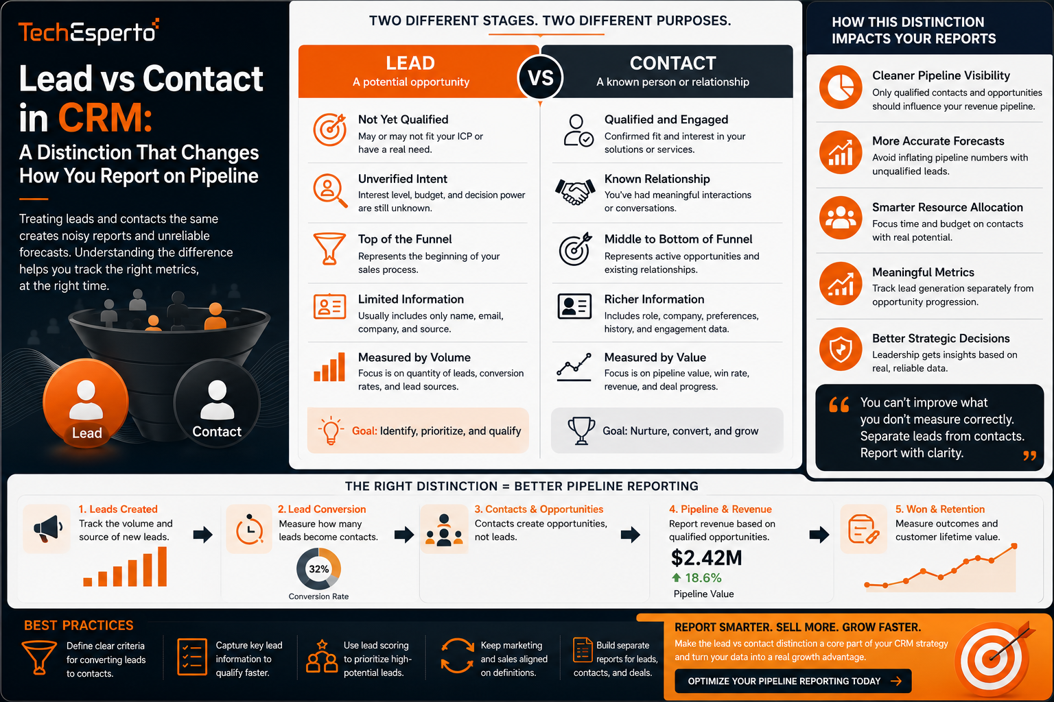 Lead vs Contact in CRM: A Distinction That Changes How You Report on Pipeline