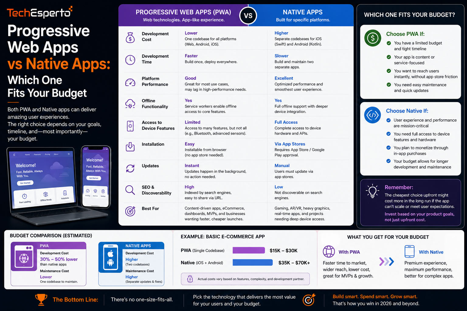 Progressive Web Apps vs Native Apps: Which One Fits Your Budget