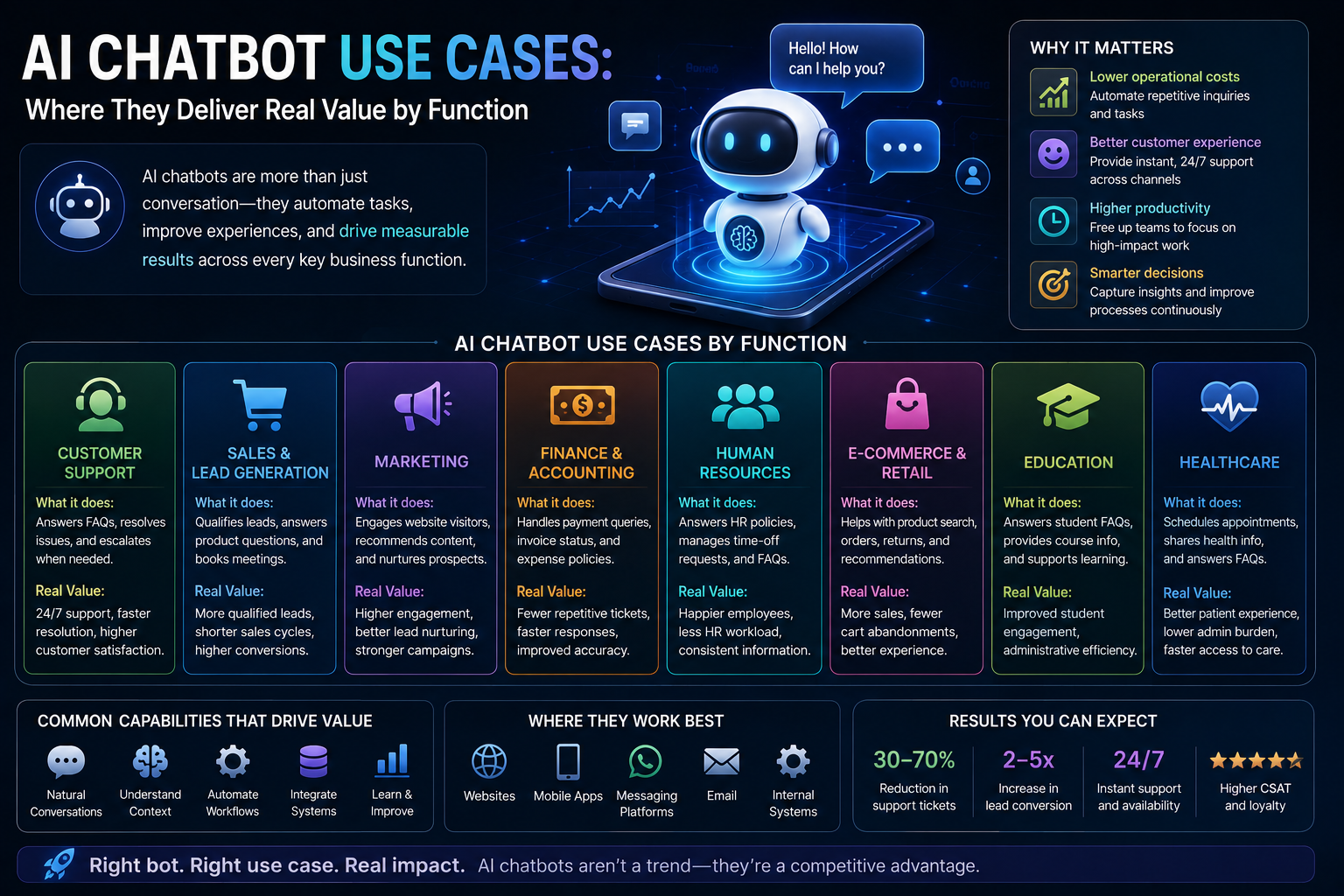 AI Chatbot Use Cases Where They Deliver Real Value by Function