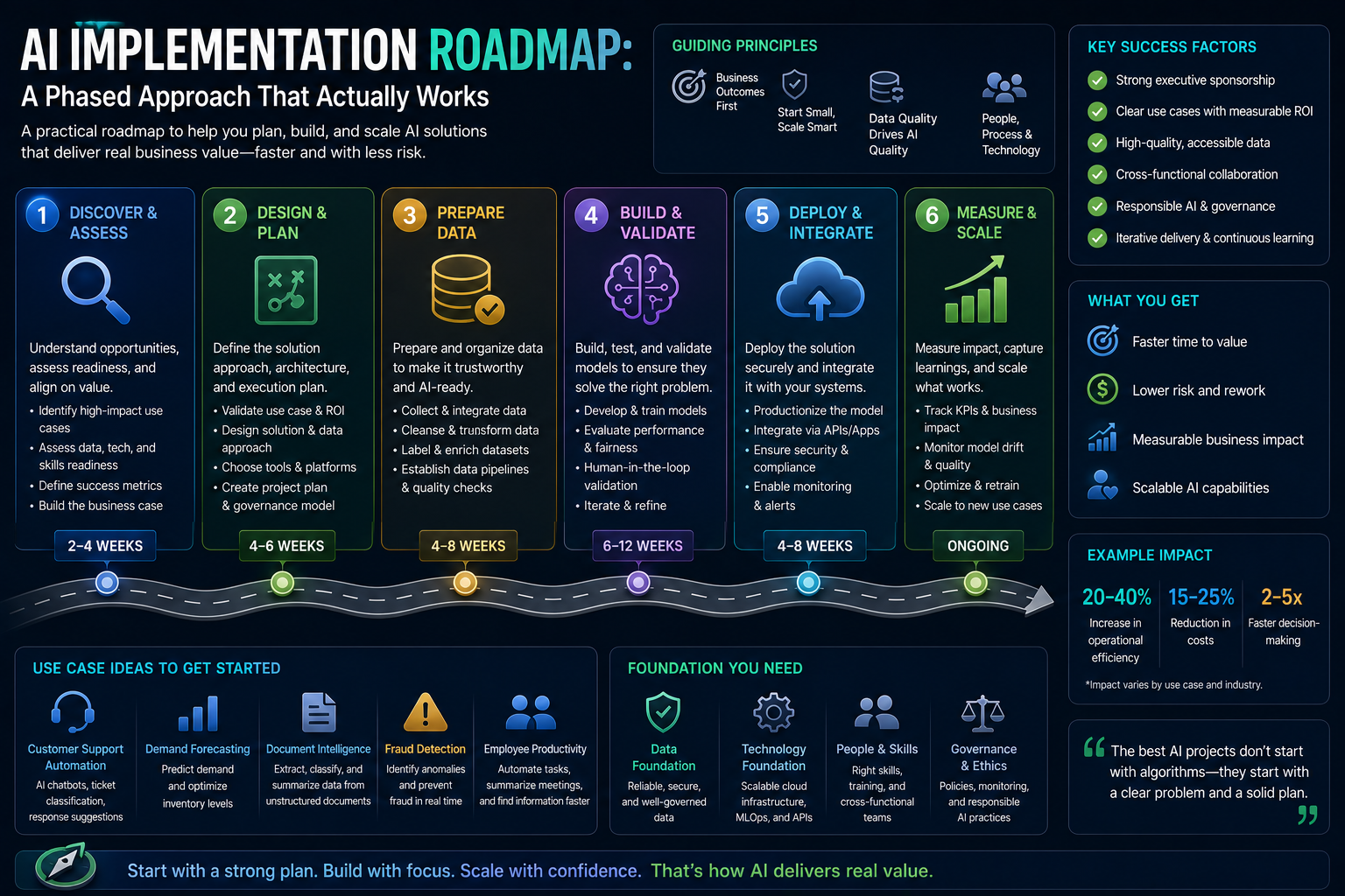 AI Implementation Roadmap A Phased Approach That Actually Works