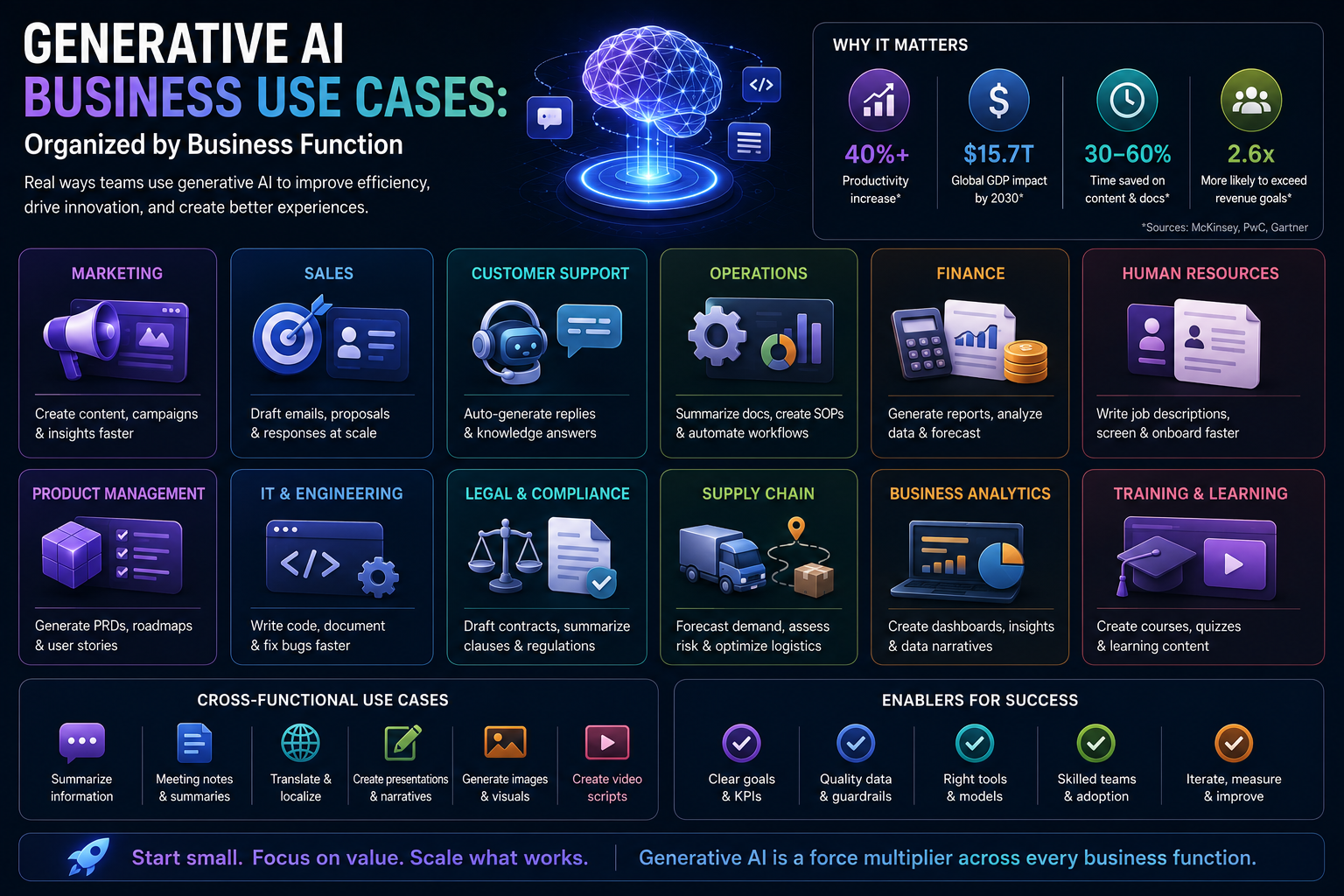 Generative AI Business Use Cases Organized by Business Function