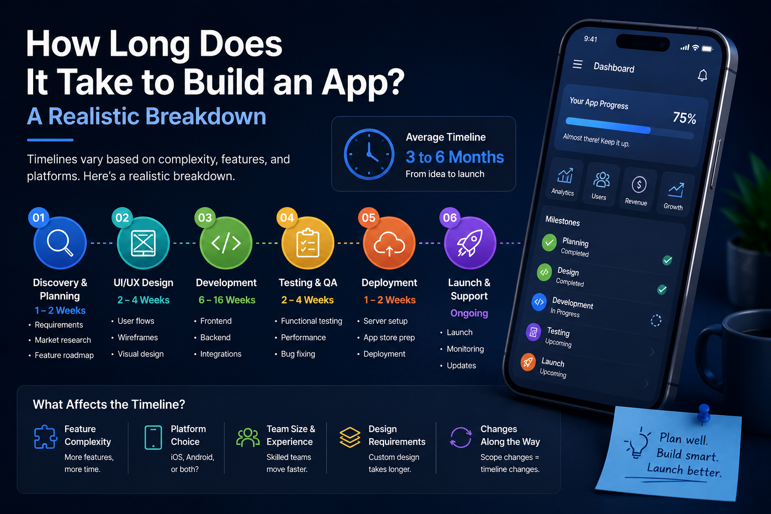 How Long Does It Take to Build an App A Realistic Breakdown