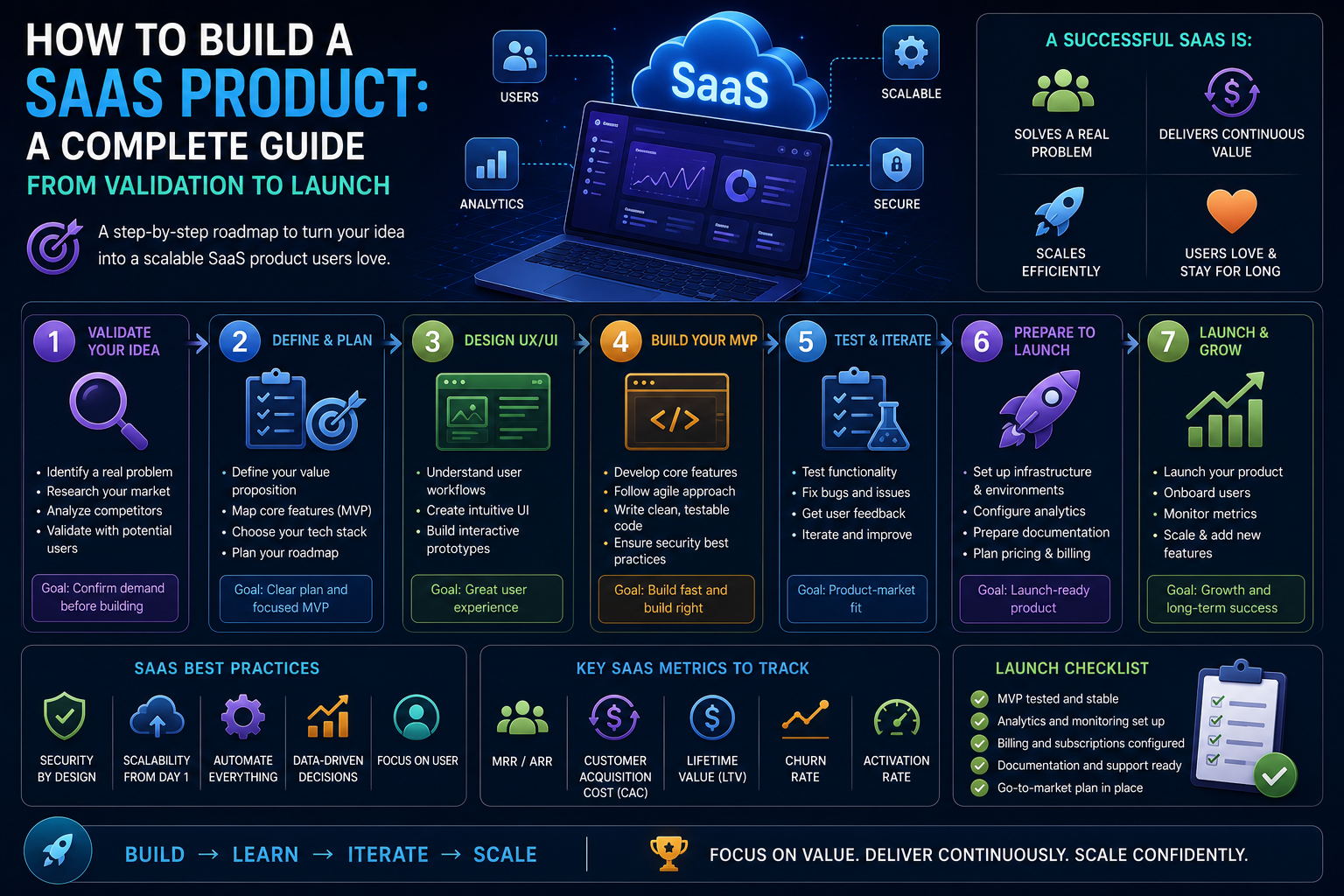 How to Build a SaaS Product A Complete Guide From Validation to Launch