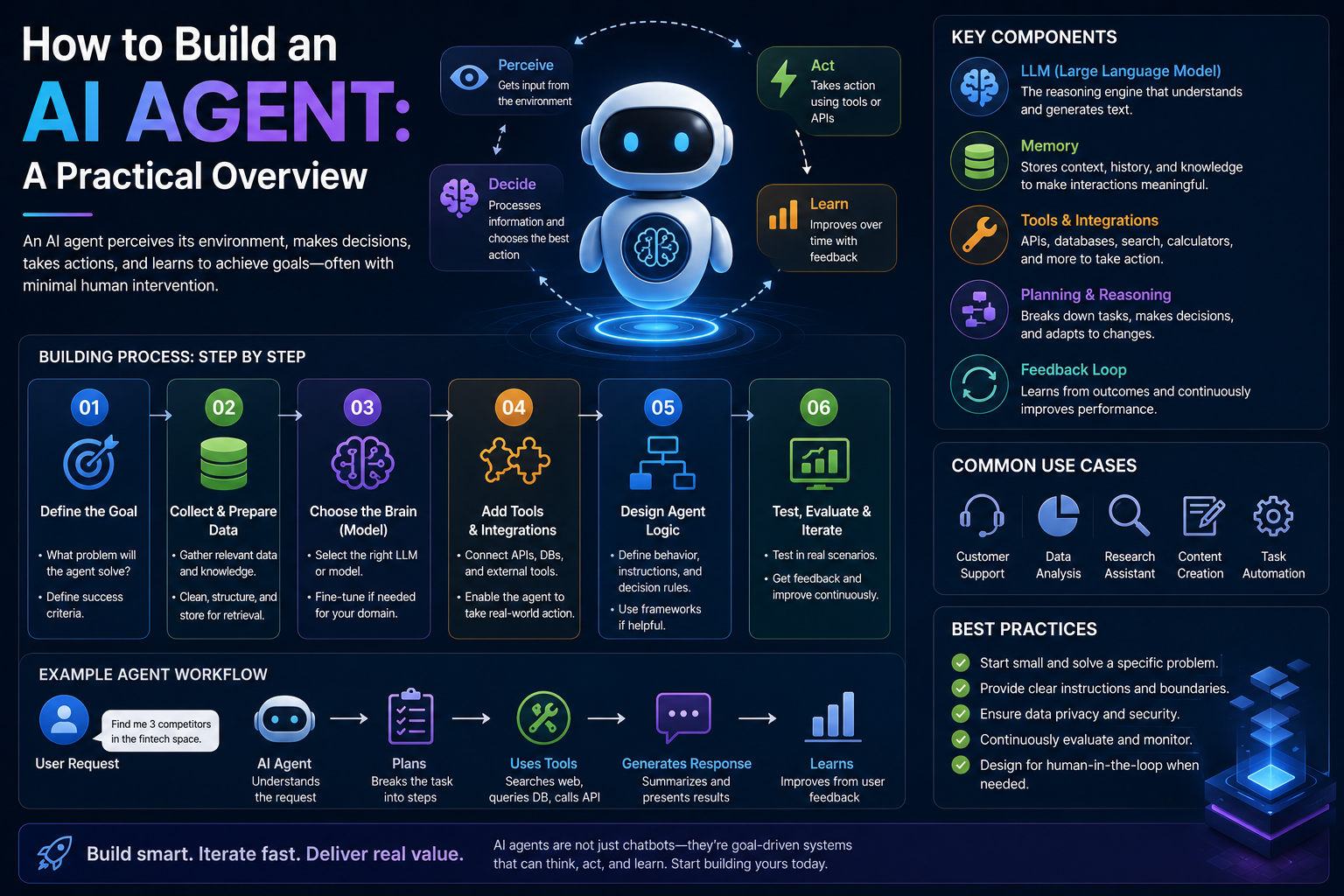 How to Build an AI Agent A Practical Overview