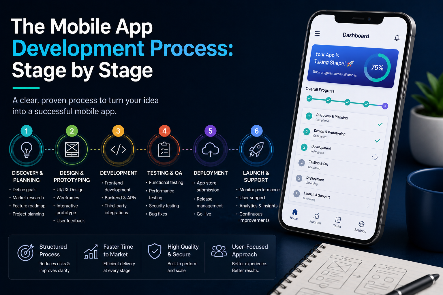 The Mobile App Development Process Stage by Stage