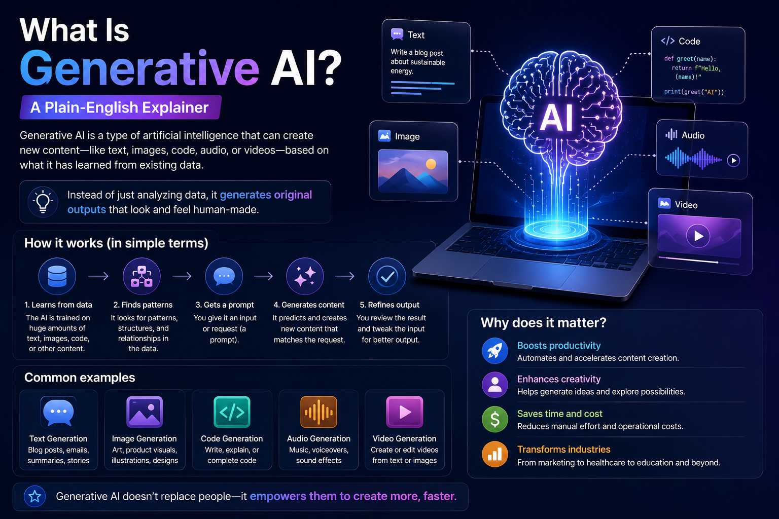 What Is Generative AI A Plain-English Explainer